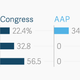 Image for article titled The only seven seats worth watching as Delhi counts its votes